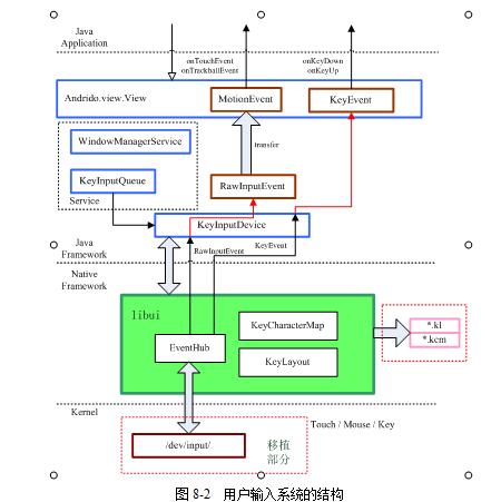 Android输入系统结构